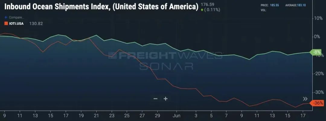 供应链长鞭效应显现!大量库存积压,货运需求放缓,预计运价将继续下降